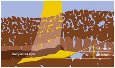 Geometry diagram for soil loosening